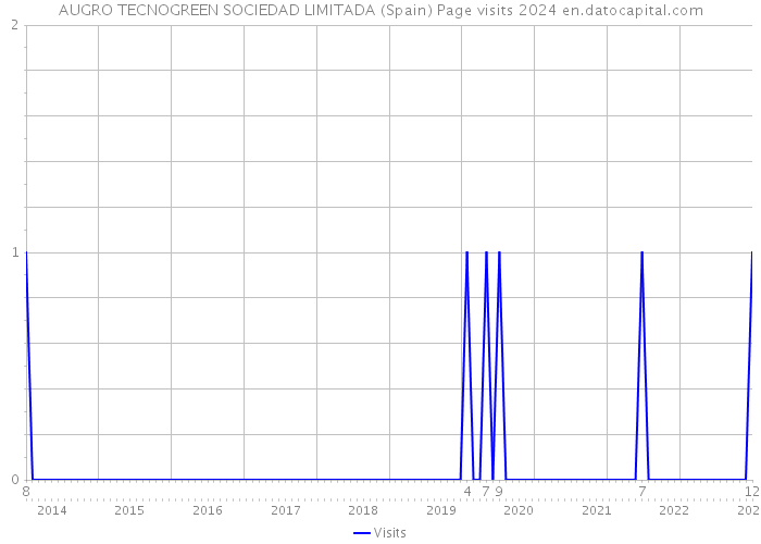 AUGRO TECNOGREEN SOCIEDAD LIMITADA (Spain) Page visits 2024 