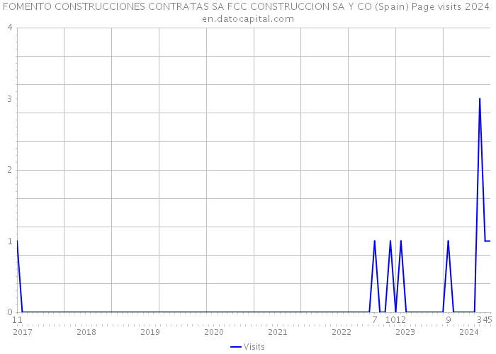 FOMENTO CONSTRUCCIONES CONTRATAS SA FCC CONSTRUCCION SA Y CO (Spain) Page visits 2024 
