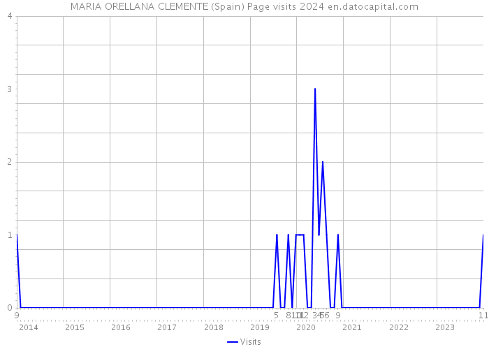 MARIA ORELLANA CLEMENTE (Spain) Page visits 2024 