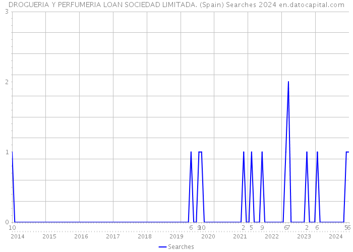 DROGUERIA Y PERFUMERIA LOAN SOCIEDAD LIMITADA. (Spain) Searches 2024 