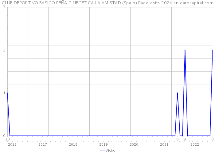 CLUB DEPORTIVO BASICO PEÑA CINEGETICA LA AMISTAD (Spain) Page visits 2024 