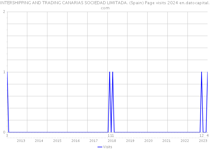 INTERSHIPPING AND TRADING CANARIAS SOCIEDAD LIMITADA. (Spain) Page visits 2024 