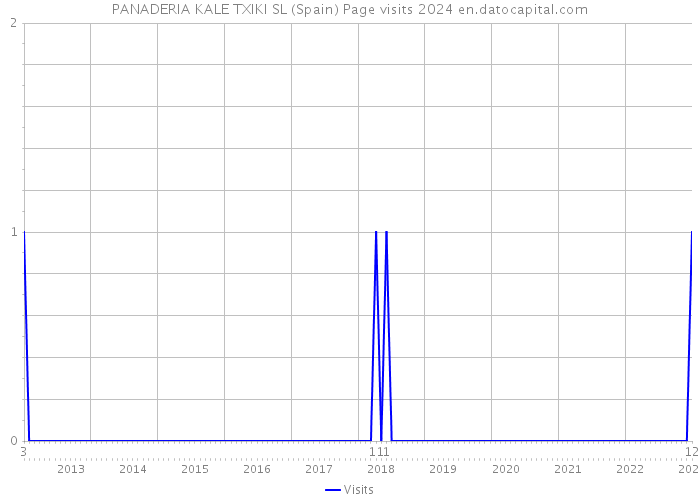 PANADERIA KALE TXIKI SL (Spain) Page visits 2024 