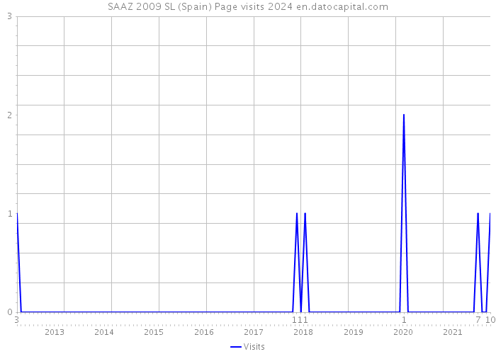 SAAZ 2009 SL (Spain) Page visits 2024 