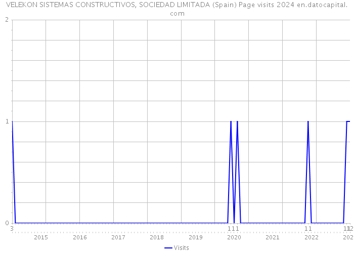 VELEKON SISTEMAS CONSTRUCTIVOS, SOCIEDAD LIMITADA (Spain) Page visits 2024 