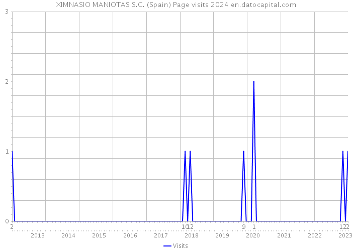 XIMNASIO MANIOTAS S.C. (Spain) Page visits 2024 