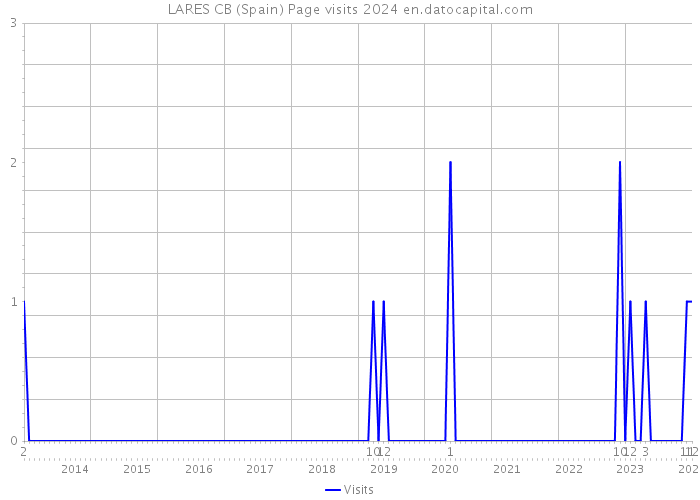 LARES CB (Spain) Page visits 2024 