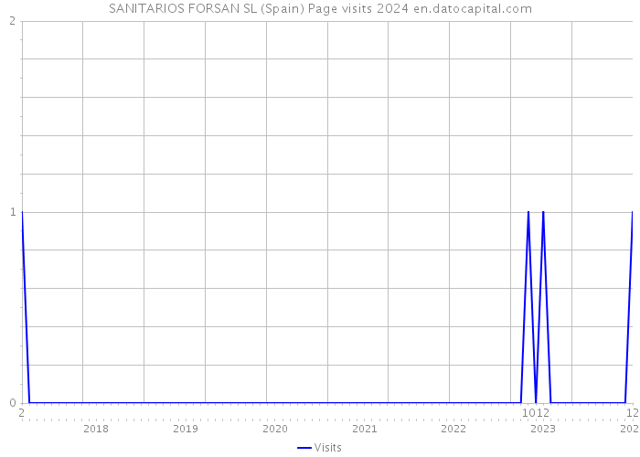 SANITARIOS FORSAN SL (Spain) Page visits 2024 