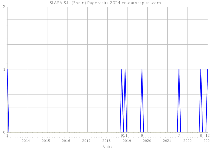 BLASA S.L. (Spain) Page visits 2024 