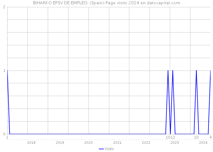 BIHARKO EPSV DE EMPLEO. (Spain) Page visits 2024 