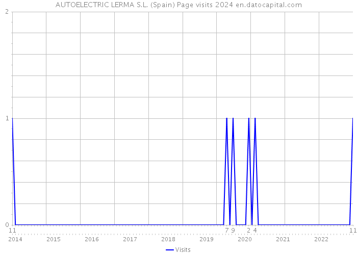 AUTOELECTRIC LERMA S.L. (Spain) Page visits 2024 