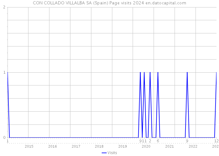 CON COLLADO VILLALBA SA (Spain) Page visits 2024 