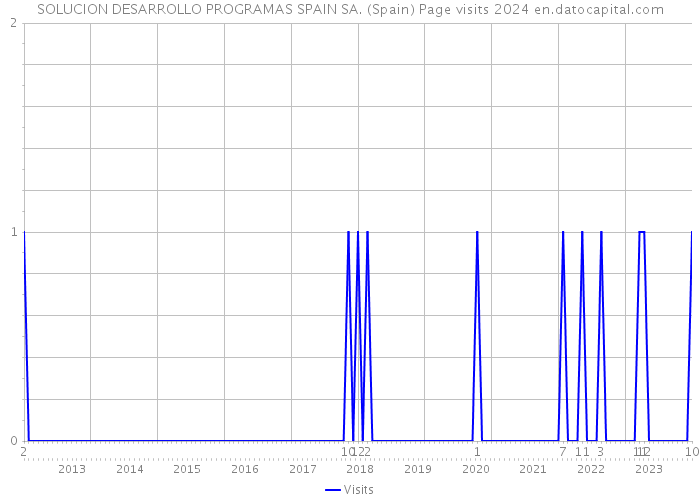 SOLUCION DESARROLLO PROGRAMAS SPAIN SA. (Spain) Page visits 2024 