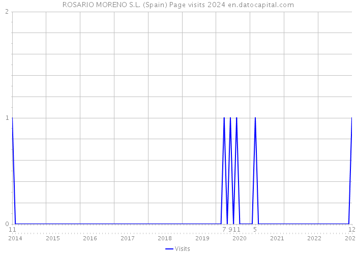 ROSARIO MORENO S.L. (Spain) Page visits 2024 