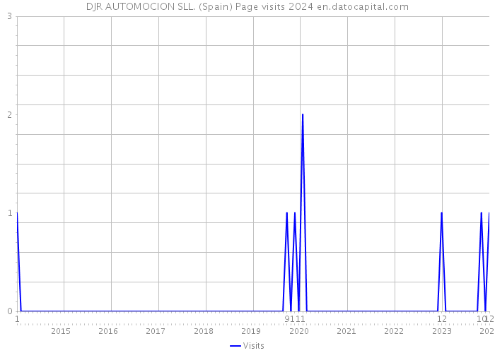 DJR AUTOMOCION SLL. (Spain) Page visits 2024 