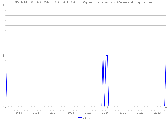 DISTRIBUIDORA COSMETICA GALLEGA S.L. (Spain) Page visits 2024 