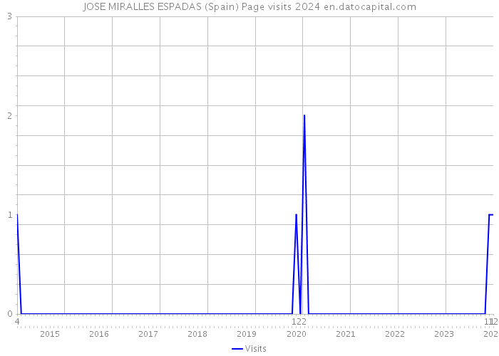 JOSE MIRALLES ESPADAS (Spain) Page visits 2024 