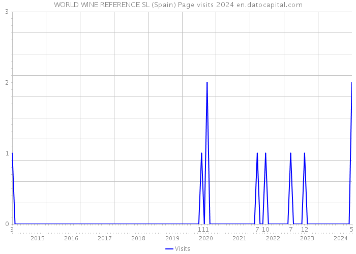 WORLD WINE REFERENCE SL (Spain) Page visits 2024 