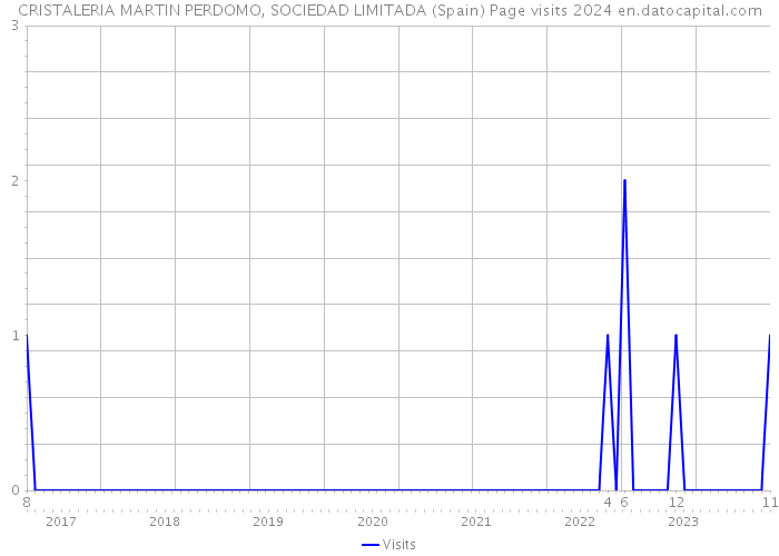 CRISTALERIA MARTIN PERDOMO, SOCIEDAD LIMITADA (Spain) Page visits 2024 