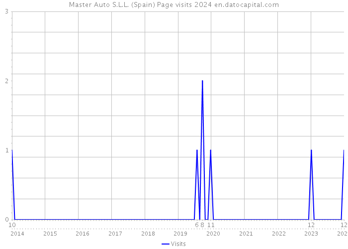 Master Auto S.L.L. (Spain) Page visits 2024 