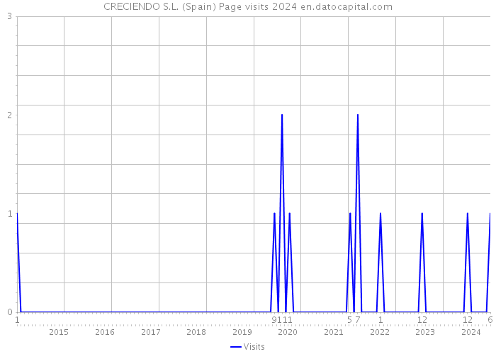 CRECIENDO S.L. (Spain) Page visits 2024 