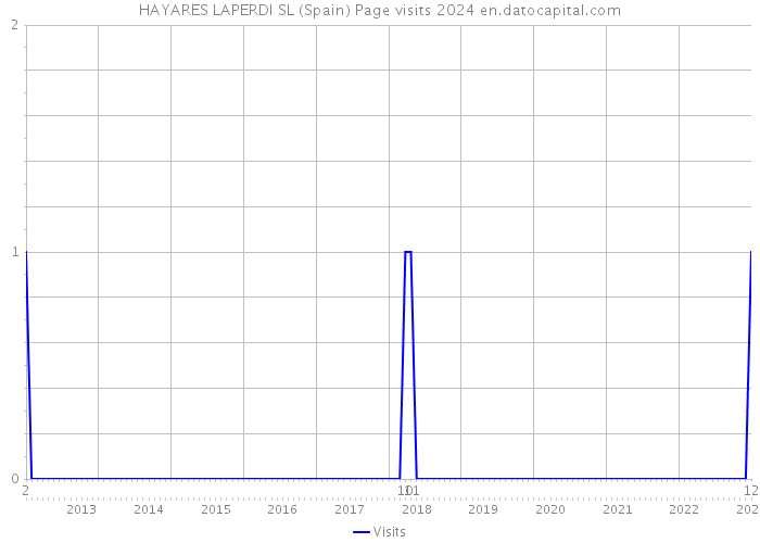 HAYARES LAPERDI SL (Spain) Page visits 2024 