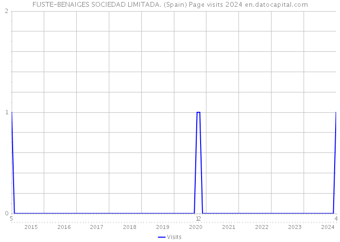 FUSTE-BENAIGES SOCIEDAD LIMITADA. (Spain) Page visits 2024 