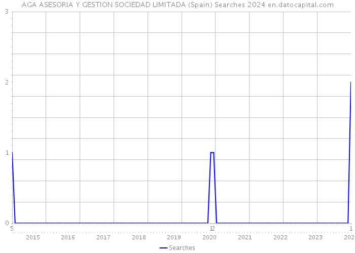 AGA ASESORIA Y GESTION SOCIEDAD LIMITADA (Spain) Searches 2024 