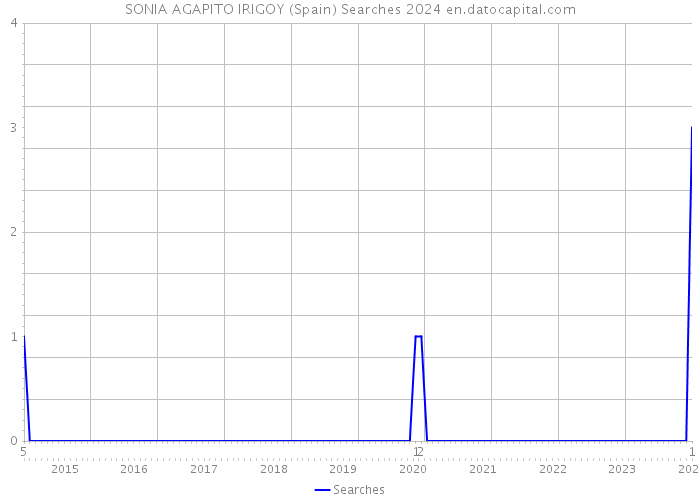SONIA AGAPITO IRIGOY (Spain) Searches 2024 