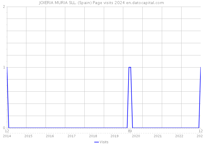 JOIERIA MURIA SLL. (Spain) Page visits 2024 
