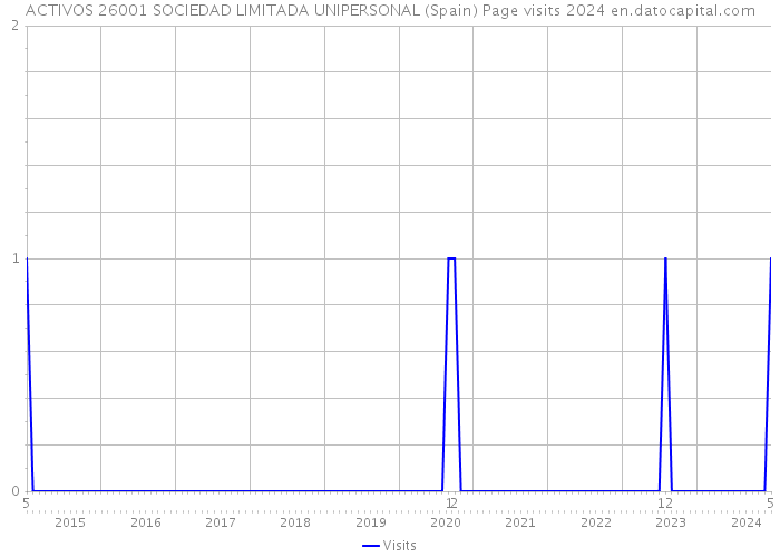 ACTIVOS 26001 SOCIEDAD LIMITADA UNIPERSONAL (Spain) Page visits 2024 