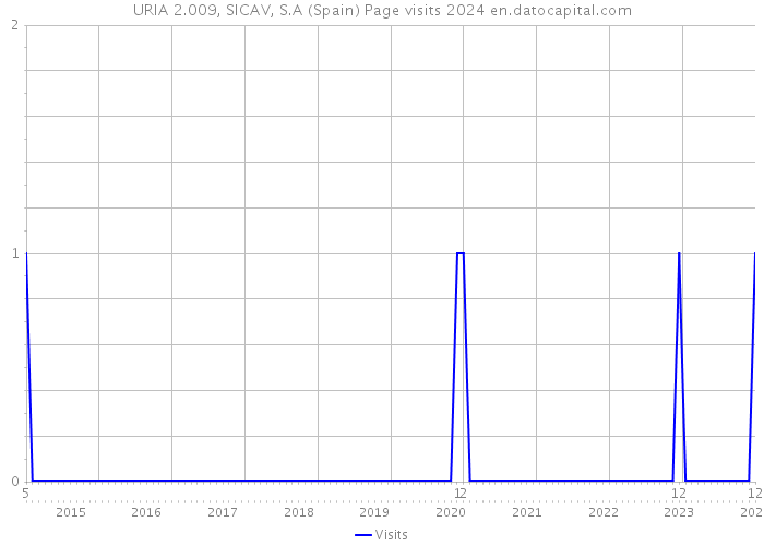 URIA 2.009, SICAV, S.A (Spain) Page visits 2024 