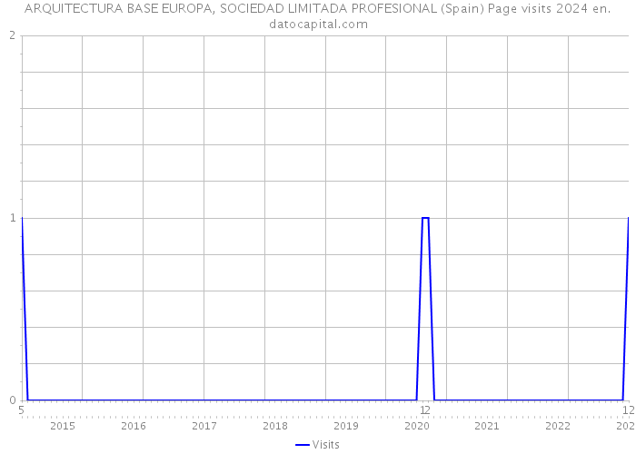 ARQUITECTURA BASE EUROPA, SOCIEDAD LIMITADA PROFESIONAL (Spain) Page visits 2024 