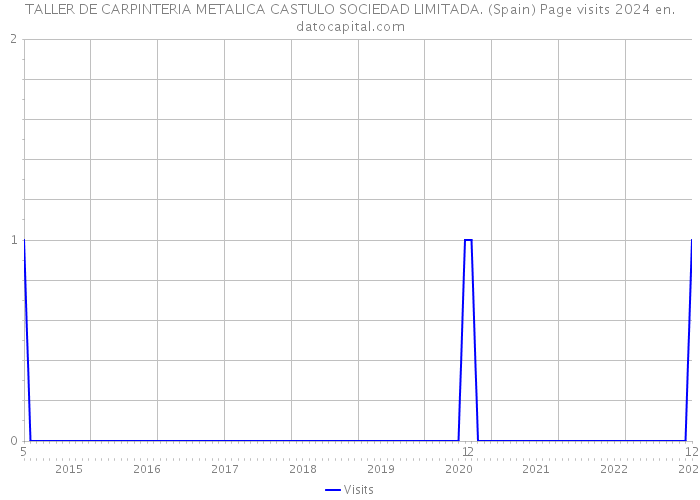 TALLER DE CARPINTERIA METALICA CASTULO SOCIEDAD LIMITADA. (Spain) Page visits 2024 