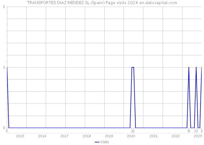 TRANSPORTES DIAZ MENDEZ SL (Spain) Page visits 2024 