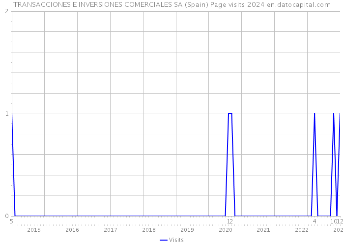 TRANSACCIONES E INVERSIONES COMERCIALES SA (Spain) Page visits 2024 