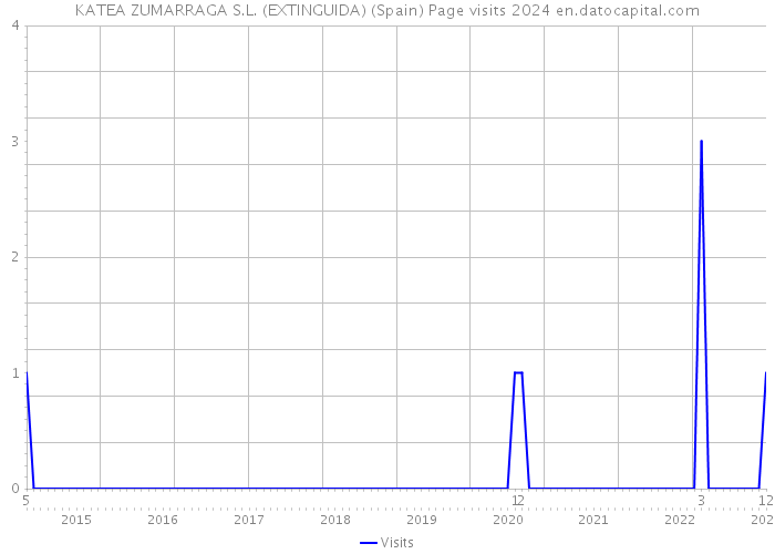 KATEA ZUMARRAGA S.L. (EXTINGUIDA) (Spain) Page visits 2024 