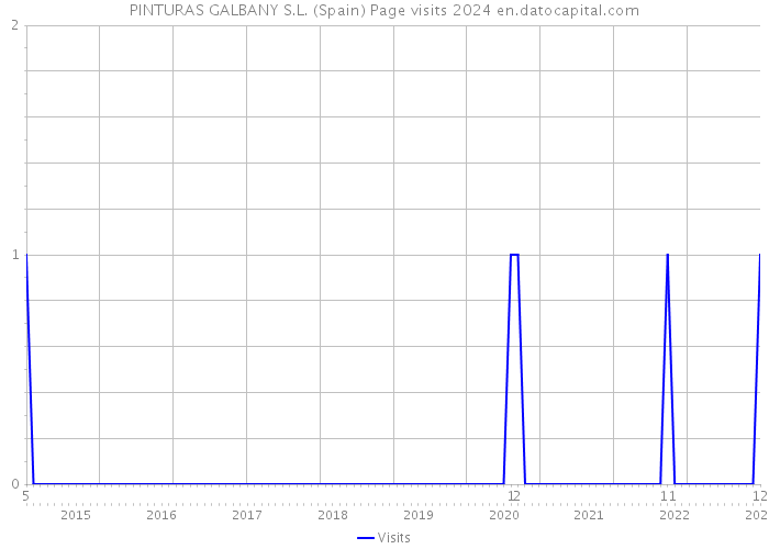 PINTURAS GALBANY S.L. (Spain) Page visits 2024 