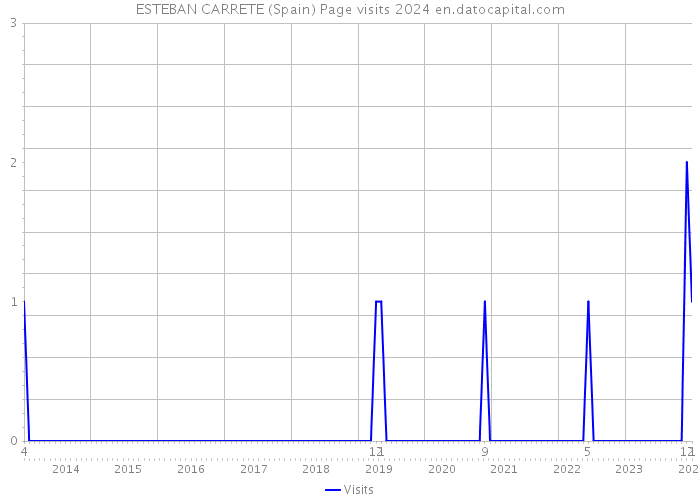 ESTEBAN CARRETE (Spain) Page visits 2024 