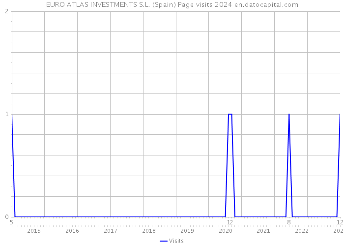 EURO ATLAS INVESTMENTS S.L. (Spain) Page visits 2024 