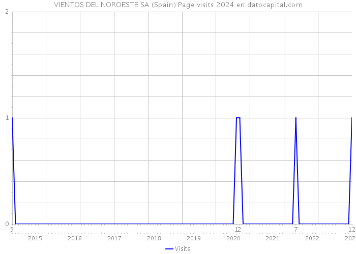 VIENTOS DEL NOROESTE SA (Spain) Page visits 2024 