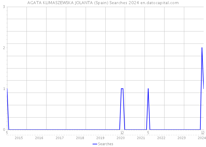 AGATA KLIMASZEWSKA JOLANTA (Spain) Searches 2024 
