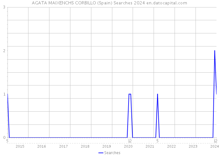 AGATA MAIXENCHS CORBILLO (Spain) Searches 2024 