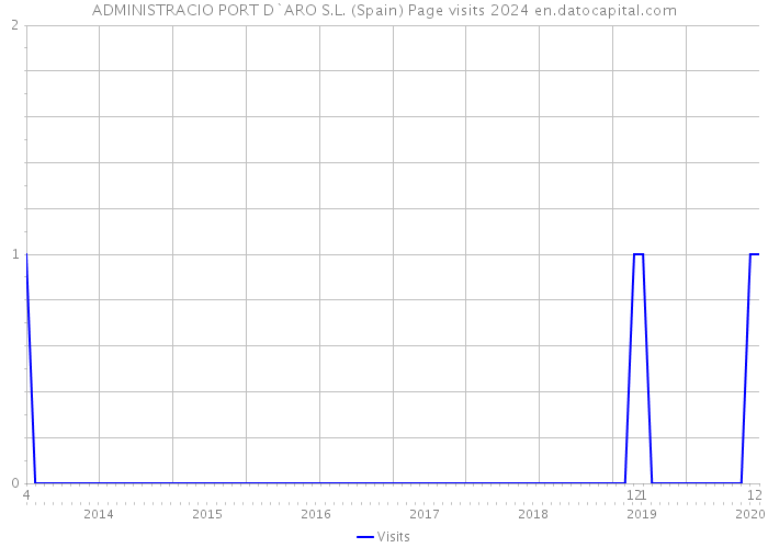 ADMINISTRACIO PORT D`ARO S.L. (Spain) Page visits 2024 