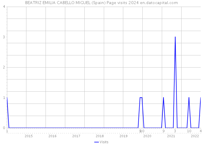 BEATRIZ EMILIA CABELLO MIGUEL (Spain) Page visits 2024 