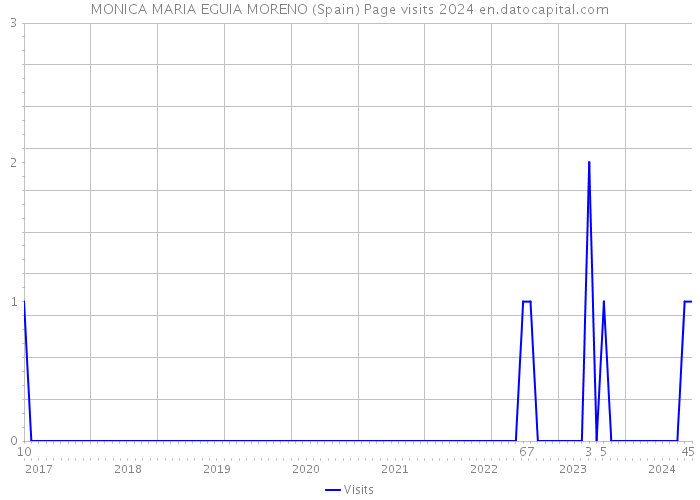 MONICA MARIA EGUIA MORENO (Spain) Page visits 2024 