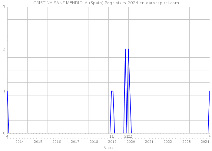 CRISTINA SANZ MENDIOLA (Spain) Page visits 2024 