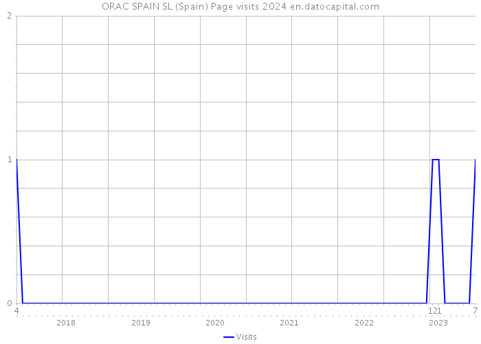 ORAC SPAIN SL (Spain) Page visits 2024 