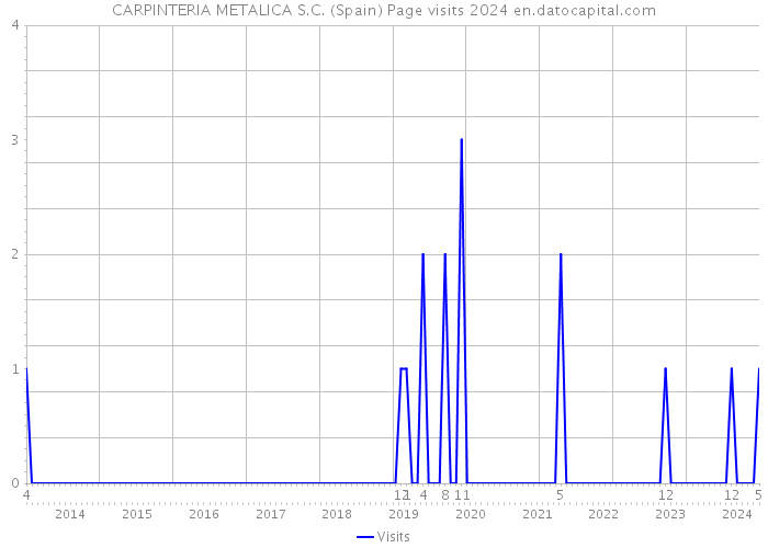CARPINTERIA METALICA S.C. (Spain) Page visits 2024 