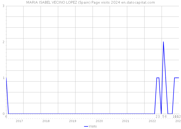 MARIA ISABEL VECINO LOPEZ (Spain) Page visits 2024 